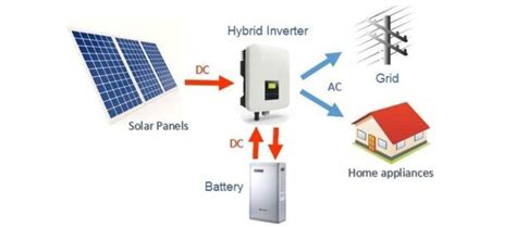 Image result for Inverter Types