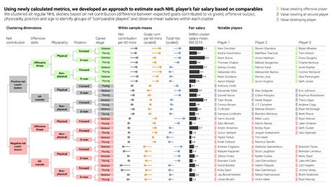 Determining NHL player salaries and assessing General Manager effectiveness with Machine ...