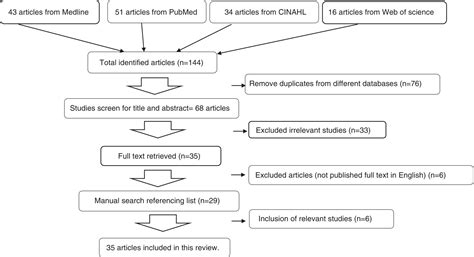 The Medical Outcome Study Social Support Survey (MOS‐SSS): A ...