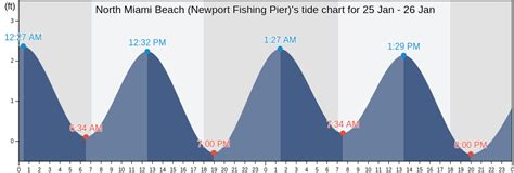 North Miami Beach (Newport Fishing Pier)'s Tide Charts, Tides for ...