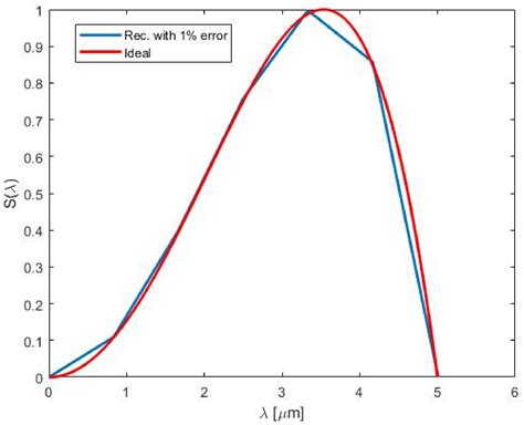 Photodetector Spectral Response Estimation Using Black Body Radiation