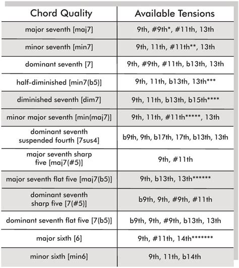 Image result for A Minor Shell Chords