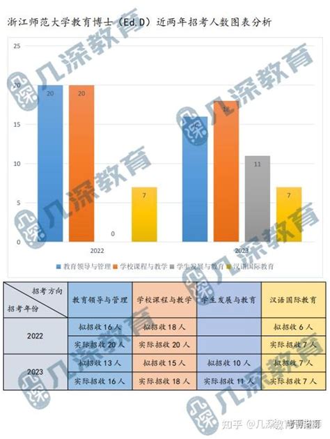 2024年浙江师范大学教育博士专业学位博士研究生备考解析、报考指导 - 知乎