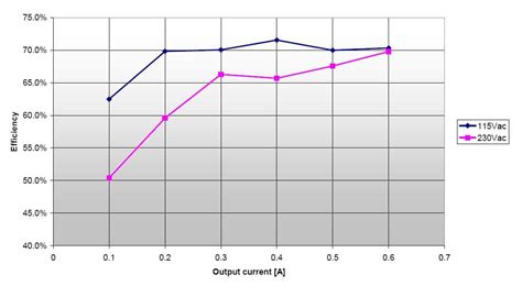 EVALTSM1052: 3W, 5.1V @ 600mA, 90 ~ 264VAC