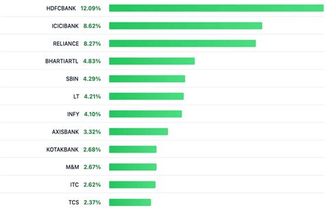 Nifty 50 Weightage | Stock Constituents & Sectors List