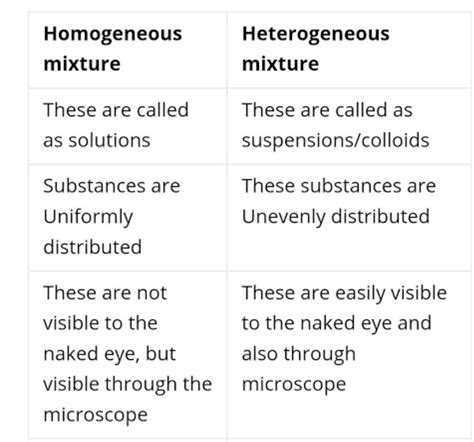 Image result for Difference Between Homogeneous Heterogeneous
