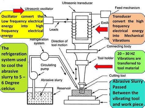Image result for Ultrasonic Machining Process