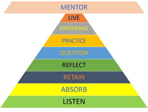 Image result for Wisdom Pyramid