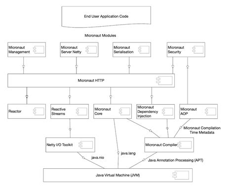 Image result for java micronaut beginners tutorial