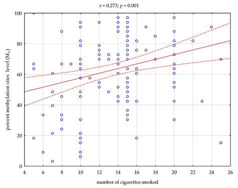 Methylation in the Promoter Region of the Dopamine Transporter DAT1 ...