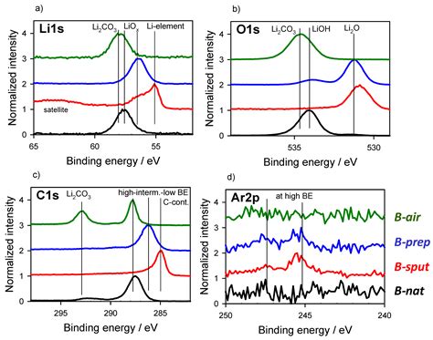 Auger- and X-ray Photoelectron Spectroscopy at Metallic Li Material ...