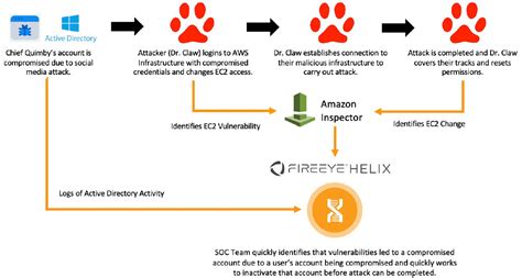 Go Go Gadget Alerts! FireEye Helix utilizes data from Amazon Inspector ...