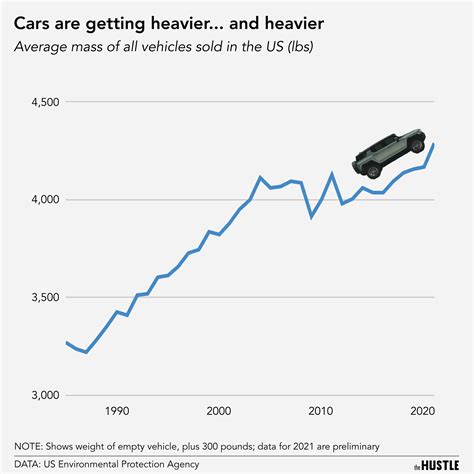 Do cars have a weight problem? - The Hustle