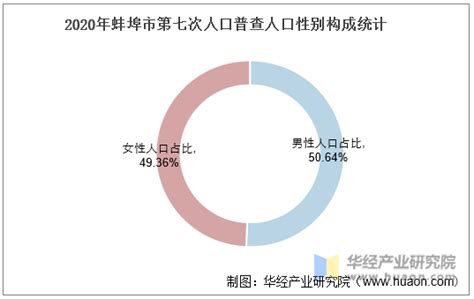 2010-2020年蚌埠市人口数量、人口年龄构成及城乡人口结构统计分析_地区宏观数据频道-华经情报网