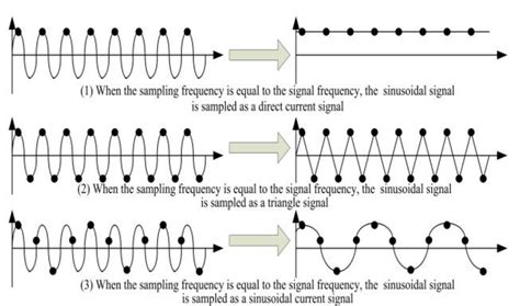 Image result for Aliasing Example