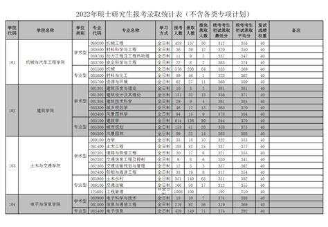 快来看！华南理工大学考研专业榜单，最难考/最好考的专业 - 知乎
