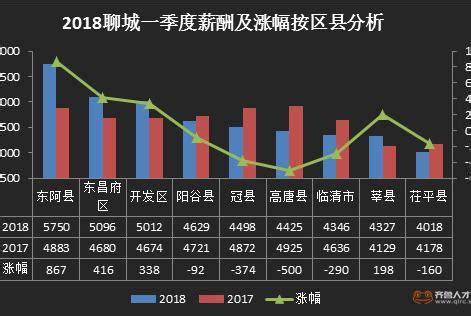 2018一季度聊城人均工资破5000，东阿县工资最高