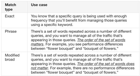 How Keyword Match Types Can Help You Boost The Conversions