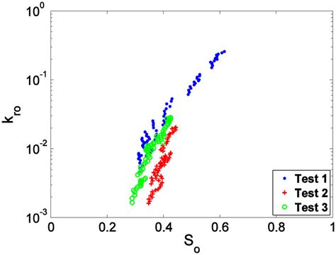 Image result for Three-Phase Relative Permeability