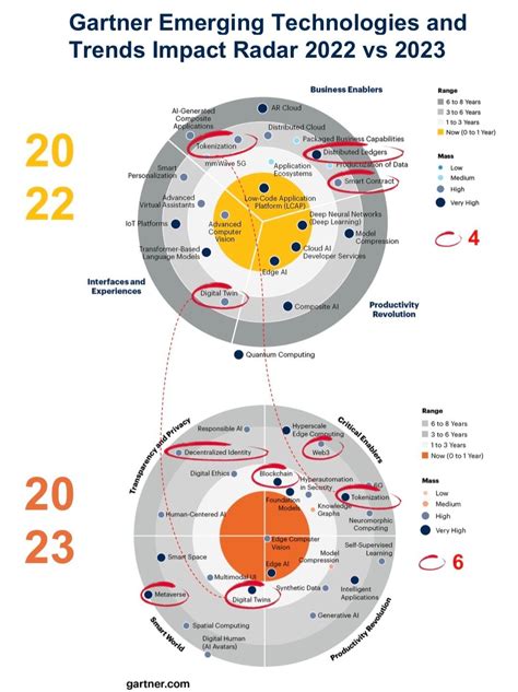 Emerging Technology Chart 的图像结果