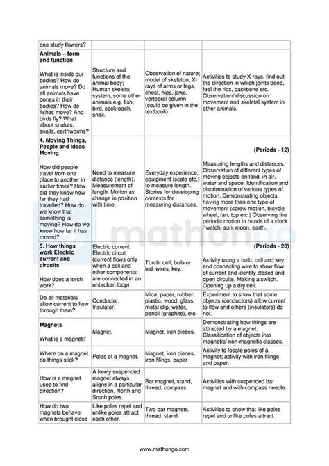 Image result for CBSE Class 6 Science Syllabus