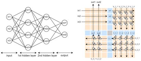 Sigmoid Activation Implementation for Neural Networks Hardware ...