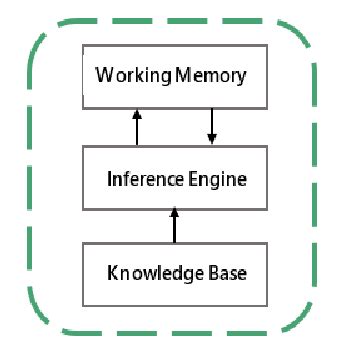 Image result for Rule Based System Method