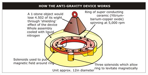 How Anti Gravity Would Work at Robert Curl blog