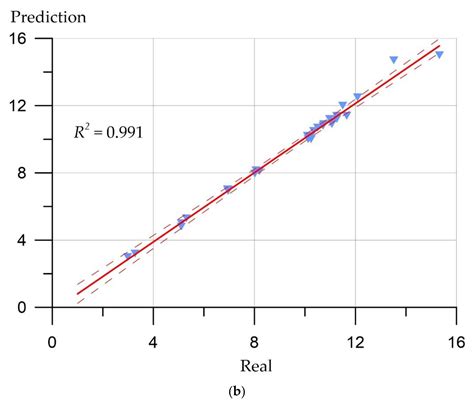 Prediction of Mechanical Properties of Highly Functional Lightweight ...