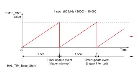 Getting Started with STM32 - Timers and Timer Interrupts