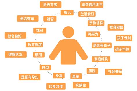 用户研究 | 如何更好地发挥用户画像的价值？ | 人人都是产品经理