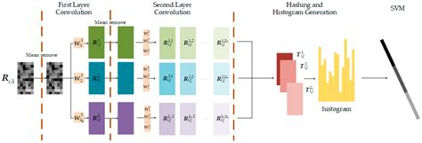 Two-Phase Object-Based Deep Learning for Multi-Temporal SAR Image ...