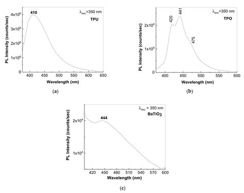 Optical, Structural, and Dielectric Properties of Composites Based on ...