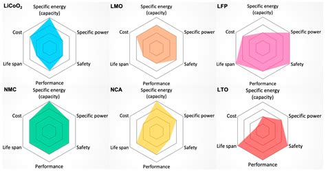 Current Li-Ion Battery Technologies in Electric Vehicles and ...