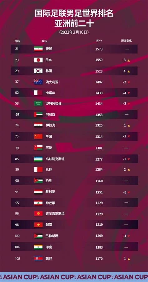 FIFA最新排名：国足被伊拉克超过，排名世界第75&亚洲第九-直播吧zhibo8.cc