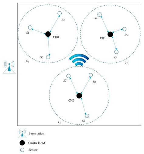 Sensor Networks 的图像结果