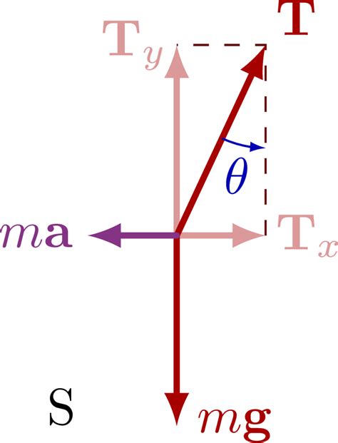Non-inertial reference frame – TikZ.net