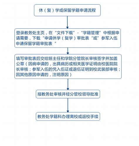 江西农大学生申请休学、复学、保留学籍流程