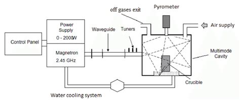 Microwave Heating Process 的图像结果