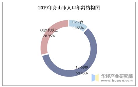 2015-2019年舟山市常住人口数量、户籍人口数量及人口结构分析_华经情报网_华经产业研究院