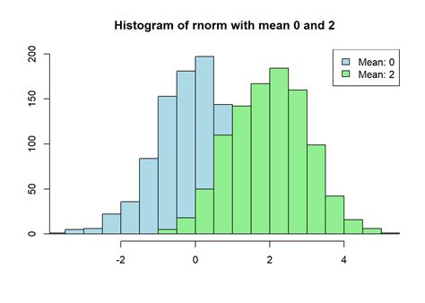 Image result for Histogram Multiple Variables R
