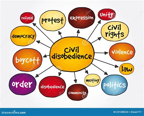Civil Disobedience Mind Map, Social Concept for Presentations and ...