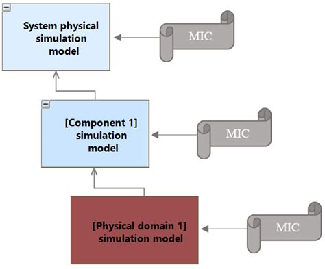 Image result for Use Microsimulation for Modeling
