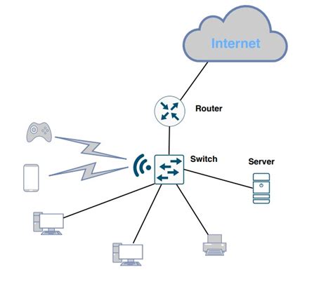 Image result for Basic Network Trypes Loc and Wan