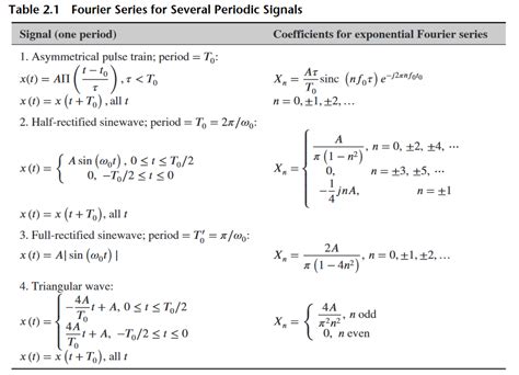 Image result for Fourier Transform Complex Exponential