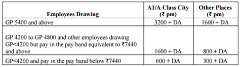 7th CPC Transport Allowance - A look back