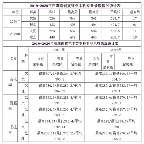 华中师范大学2022高考录取分数线一览表最新