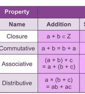 Make a chart describing the closure, associative and commutative ...