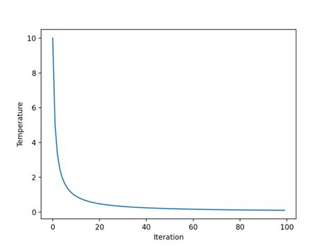 Simulated Annealing Python 的图像结果