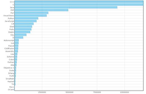 Programming Languages Popularity and Relationship Graph 的图像结果